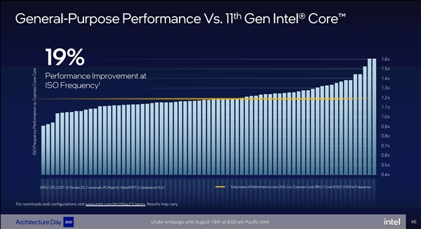 Intel 12代酷睿大小核探秘：小核性能暴漲80％