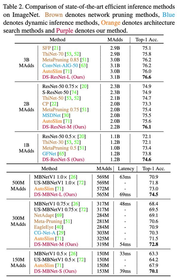 達(dá)摩院創(chuàng)新網(wǎng)絡(luò)輕量化方法 助力小蠻驢無人車以1/3算力實(shí)現(xiàn)工控機(jī)級(jí)智能